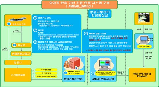 한국공항공사, 기상관측 연동시스템 자체 개발