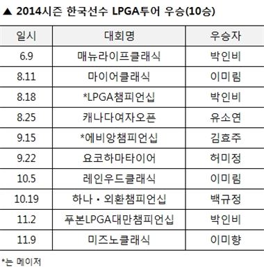 2014시즌 LPGA투어 한국인 우승자
