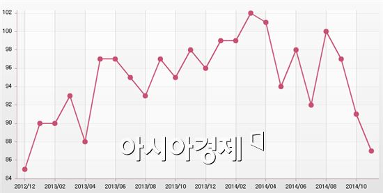 금리 50bp 내려도 체감심리 약발 안받는다