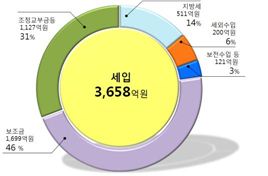 도봉구, 3731억원 규모 2015년 예산 편성 