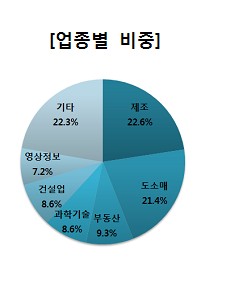 10월 신설법인 역대 최대…전년동기比 18%↑