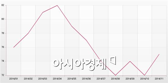 제조업 체감경기 더블유(W)자 혼조세…어떻게 봐야하나