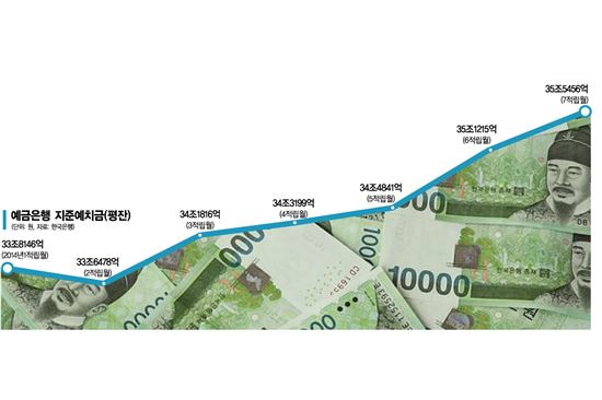 은행, '수익없이 노는 돈' 늘고 있다