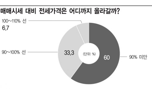 [월세시대]부동산 대책 어디로 가나…市場 전문가 30명에게 묻다