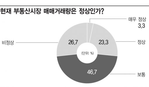 [월세시대]부동산 대책 어디로 가나…市場 전문가 30명에게 묻다