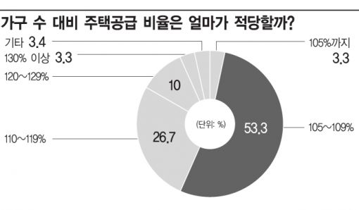 [월세시대]부동산 대책 어디로 가나…市場 전문가 30명에게 묻다