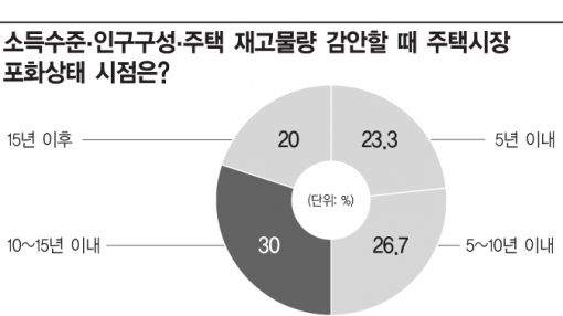 [월세시대]부동산 대책 어디로 가나…市場 전문가 30명에게 묻다