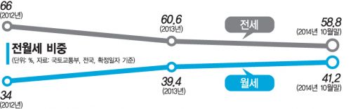 [월세시대]확정일자 기준 월세비중 올해 사상 첫 40% 돌파