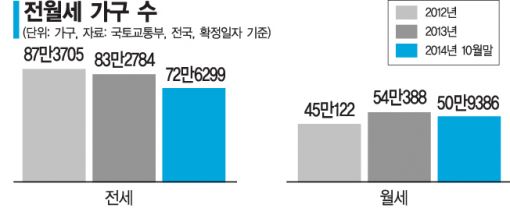 [월세시대]확정일자 기준 월세비중 올해 사상 첫 40% 돌파