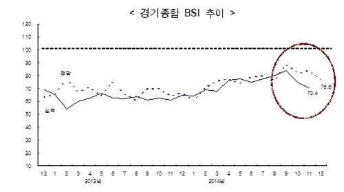CBSI, 2개월 연속 하락…"새 경제팀 정책 효과 종료"