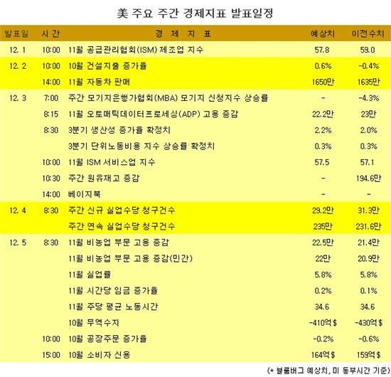 [표] 美 주요 주간 경제지표 발표일정