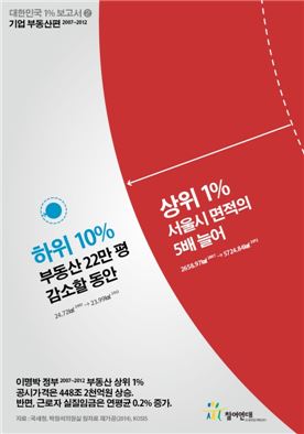▲참여연대가 공개한 상위 1% 법인 소유 부동산 관련 인포그래픽(사진제공=참여연대)