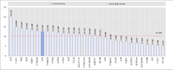 ▲2014년도 국가별 과학기술혁신역량지수(COSTII).[자료제공=미래부]
