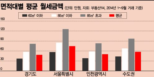 [월세시대]서울 아파트 평균월세 74만5000원
