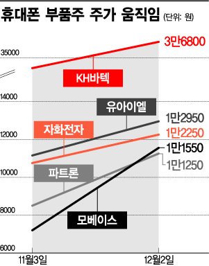 "꺼진불도 다시보자"…휴대폰 부품주 '날갯짓'