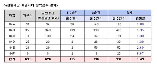 김포 'e편한세상 캐널시티' 청약 평균 1.49대 1로 마감