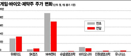 '거품꺼졌나' 돌아보니 연초 그 가격…도돌이표株는? 