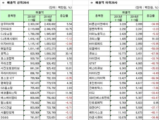 [12월 결산법인]코스닥 3Q 연결실적 매출액 상하위 20개사