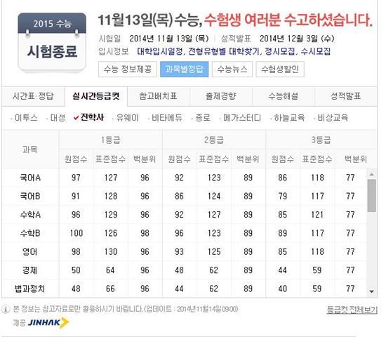 확정된 수능 등급컷 공개… '역대급 물수능'에 최상위권 '혼전'