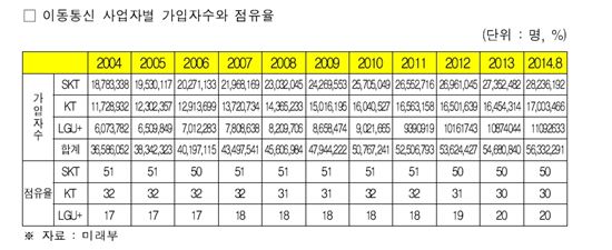 정치권, 이통시장 고착화 방지 법안 내놨다…사실상 'SKT' 겨냥
