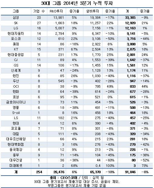 대기업 설비투자 10% 줄여…R&D투자는 6% 늘려