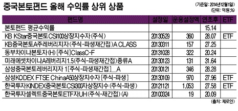 고공행진 중국본토펀드, 들어가도 될까 