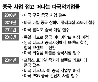 베스트바이 中 사업부 매각, 기업들 中 탈출 러시 