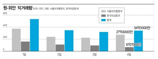 은행 中법인들 '위안화 흡입경쟁' 예고