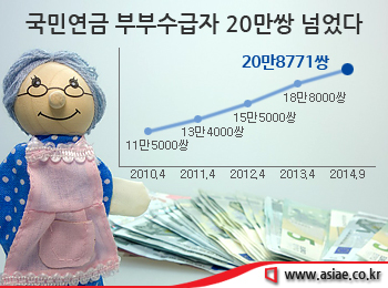 국민연금 부부 수급자 20만쌍 넘어 