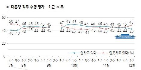 朴대통령 지지율 소폭 하락…전주比 2%p  떨어져