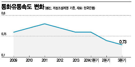 통화유통속도 추이(자료:한국은행 2014년도 국정감사 요구자료)