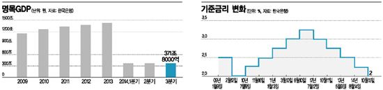 명목GDP, 기준금리 추이(자료:한국은행 2013년도 국정감사 요구자료, 10월 조사통계월보)
