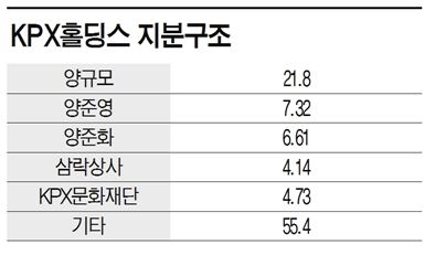 '父팔고 子사고' KPX홀딩스 경영권 승계 본격화 