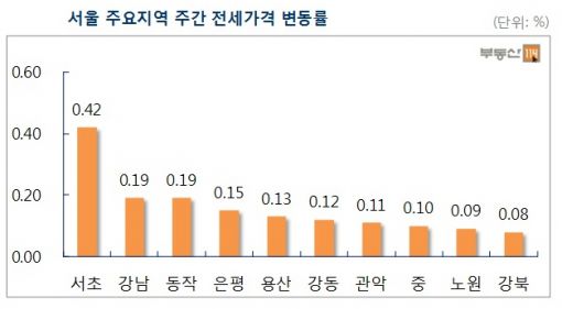 서울 아파트 전셋값, 한파에도 0.12% 올라 