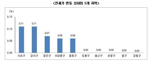 반전세 늘고…재건축 이주수요에 전세 '품귀'