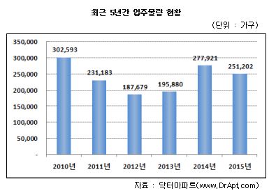 내년 아파트 입주물량 25만가구…올해보다 10% 감소