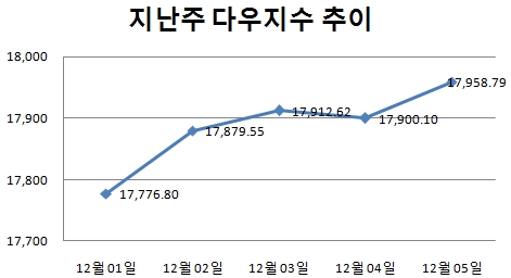 [주간뉴욕전망] G2 증시 과속 부담 극복해야