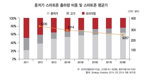 내년 '중저가폰' 혈투…신흥 '공세' VS 빅2 '라인업 강화'