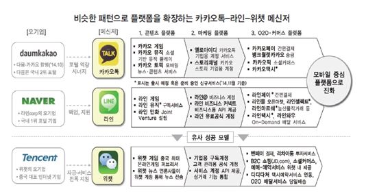 '위챗'으로 진화될까…메신저 '라인' VS '카톡' 제2라운드