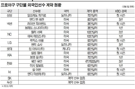 프로야구 구단별 외국인선수 계약 현황(12월 8일 현재)