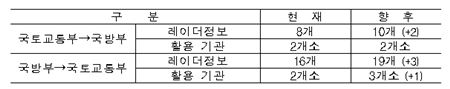 국토부-국방부, 레이더 정보 공유 확대