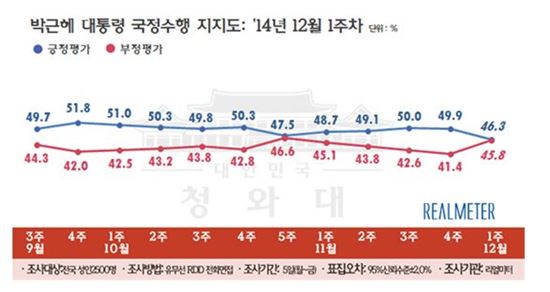 비선실세 의혹 영향, 朴대통령 지지율 40% 중반으로 하락