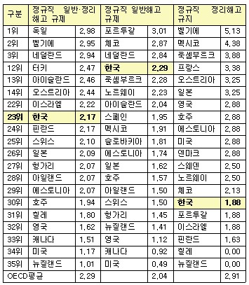 <자료=OECD>