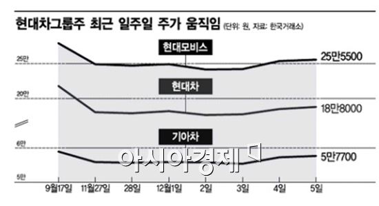 현대차그룹주 최근 일주일 주가 움직임