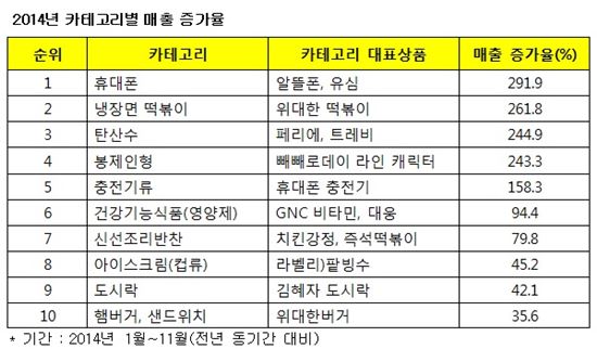 [2014 편의점 트렌드]알뜰폰과 PB 상품이 뜨다