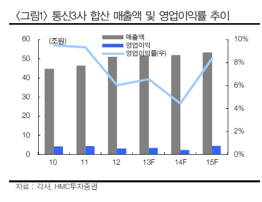 내년 이통3사 매출액 53조2500억원…'단통법' 열매 본격 수확