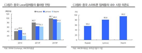 내년 中폰업체 구조조정 본격화…버티기 전략 삼성에 '기회'