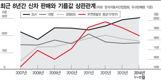 떨어지는 유가, 新車는 신났다