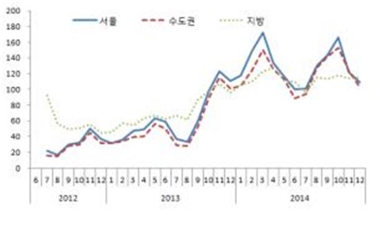 주택체감경기 2개월 연속 악화…시장위축 가시화되나