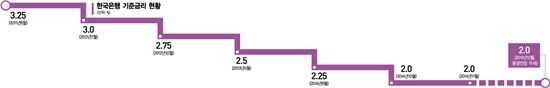 기준금리 추이(자료:한국은행)